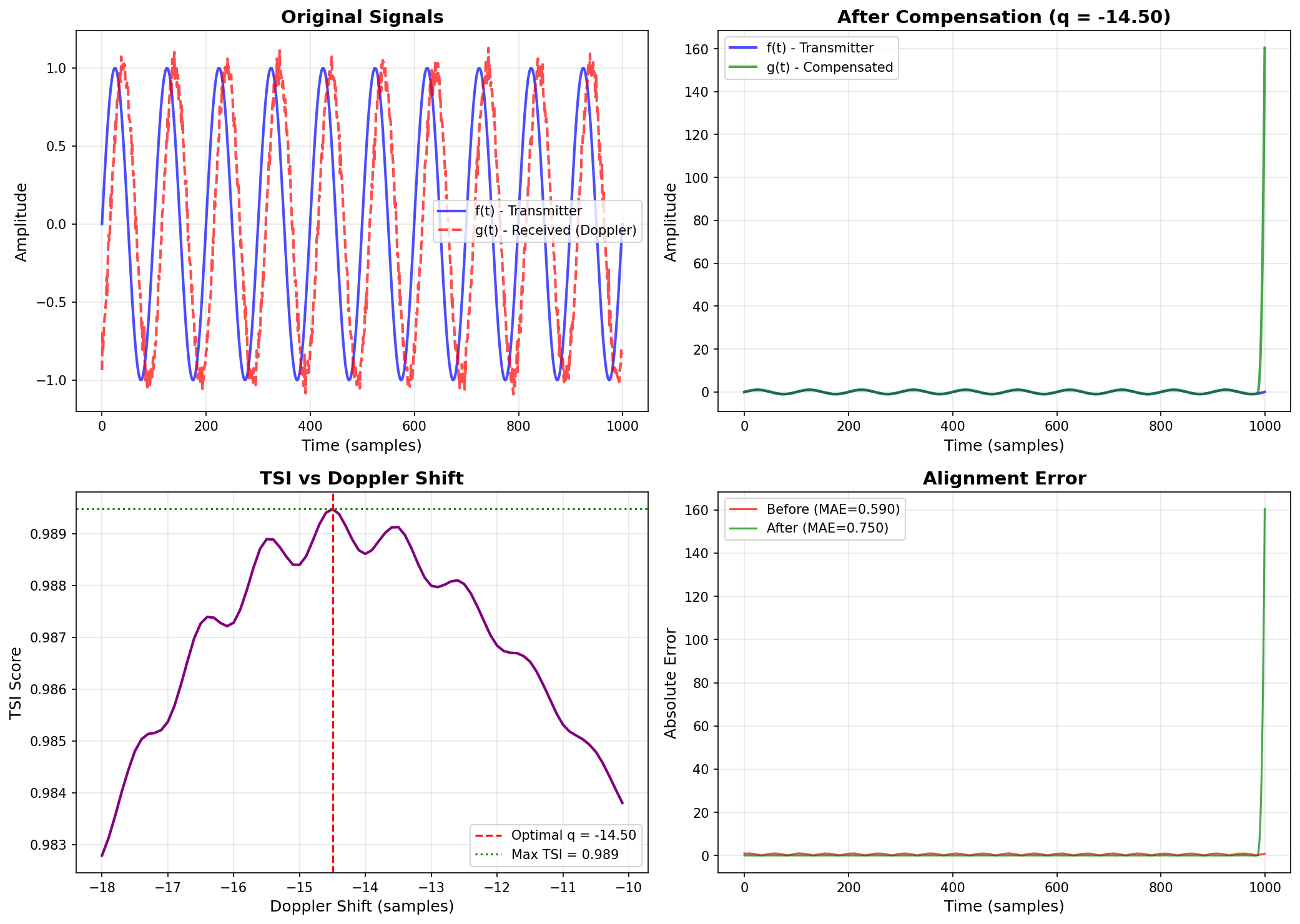Doppler TSI Analysis