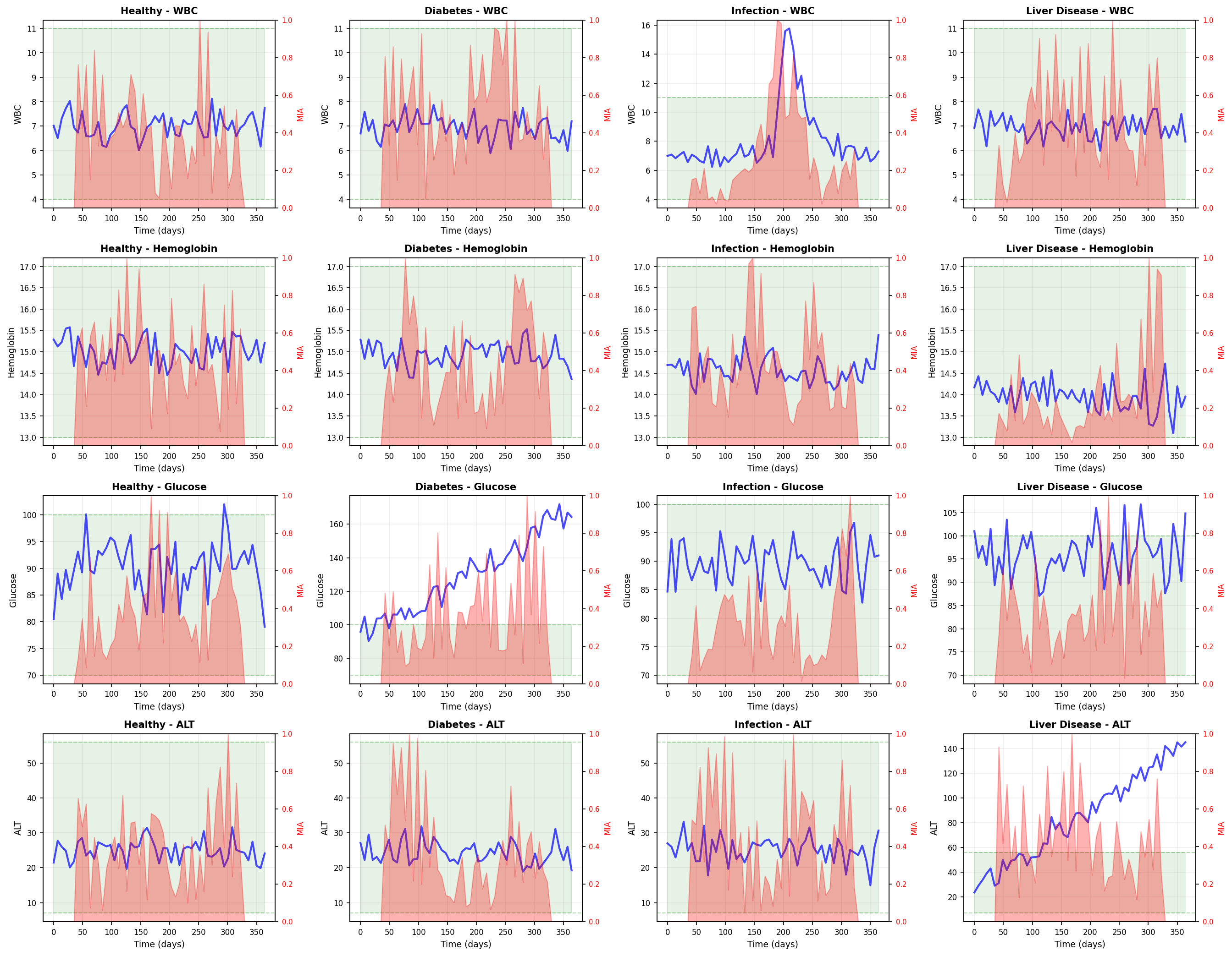 Blood Test TSI Analysis