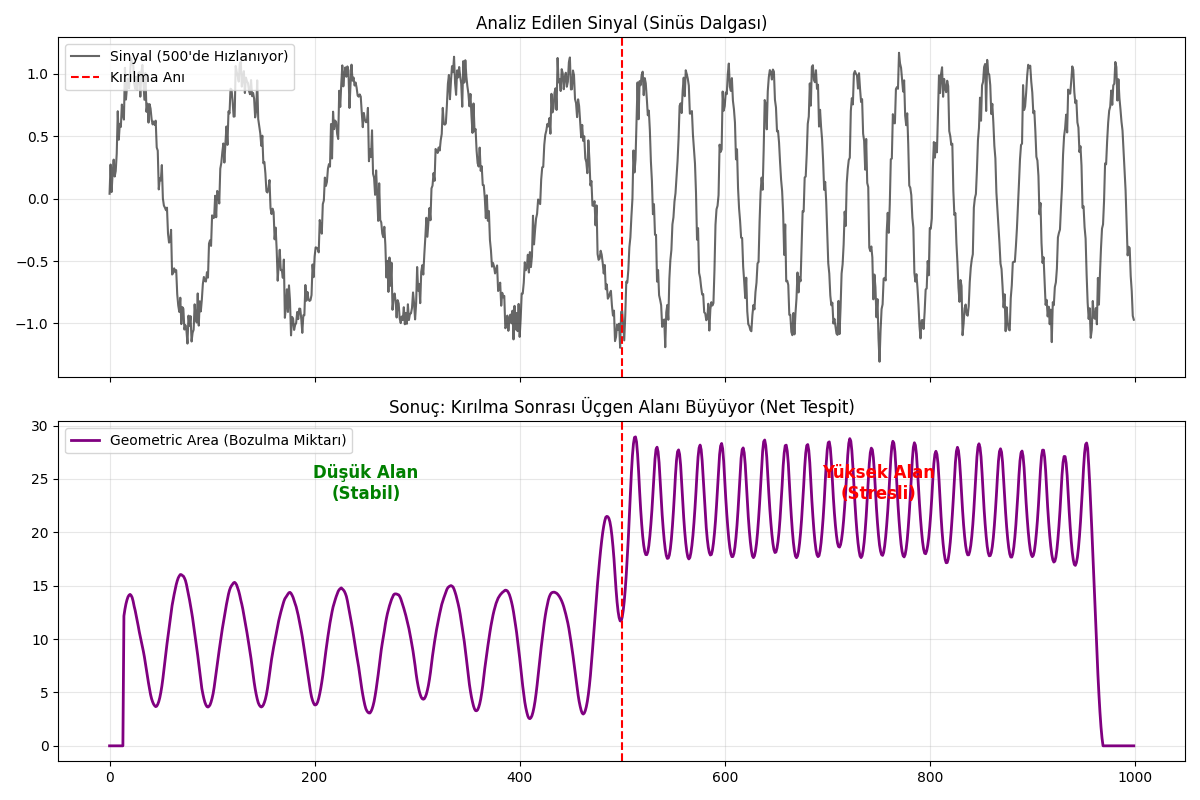 Sine Wave Break Detection