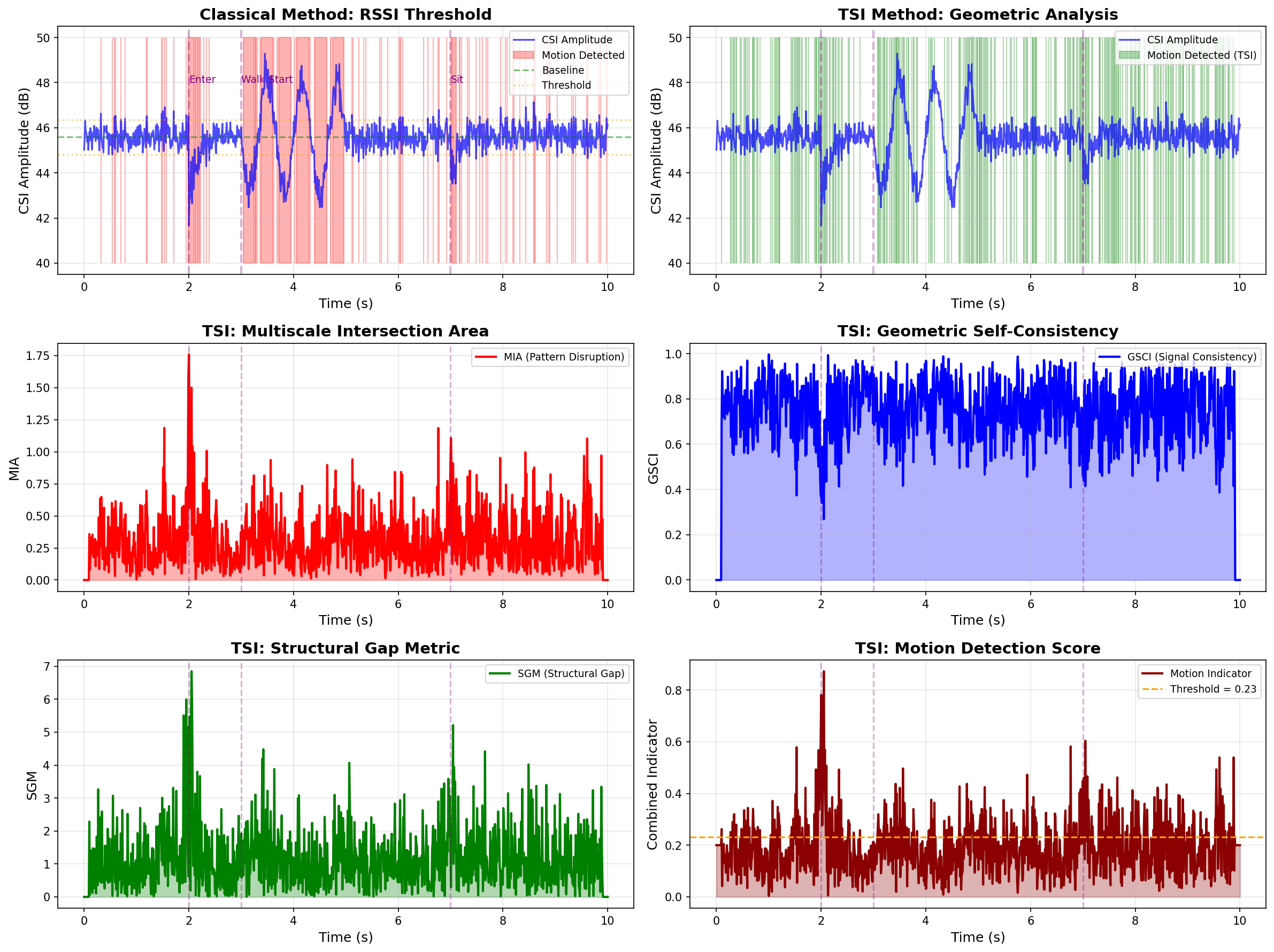 Wi-Fi CSI TSI Analysis